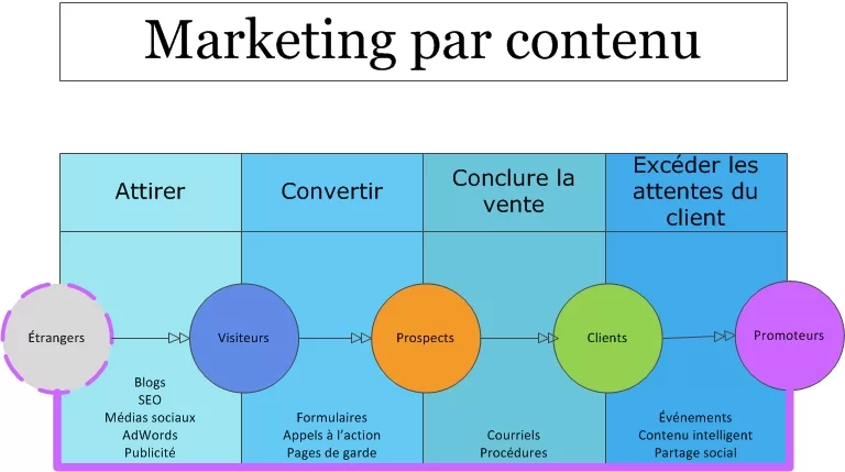  marketing de contenu